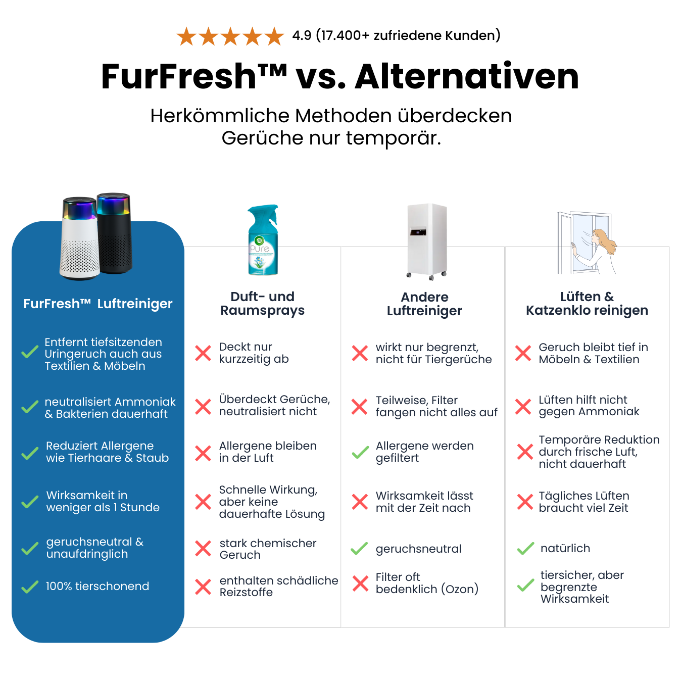 FurFresh™ Pro Luftreiniger